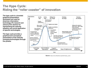 © 2014 SAP SE or an SAP affiliate company. All rights reserved. 22Internal
The Hype Cycle:
Riding the “roller coaster” of ...