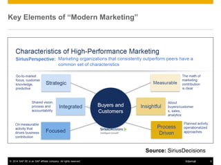 © 2014 SAP SE or an SAP affiliate company. All rights reserved. 9Internal
Key Elements of “Modern Marketing”
Source: Siriu...