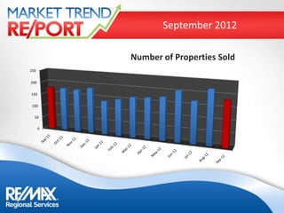 September 2012

          Number of Properties Sold
250


200

150

 100

  50

      0
 
