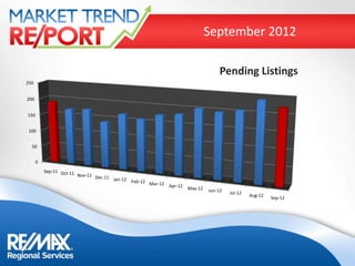 September 2012

                                                                                   Pending Listings
250


200


150


 100


  50


      0
          Sep-11 Oct-11
                        Nov-11 Dec-11
                                      Jan-12   Feb-12 Mar-12
                                                             Apr-12   May-12   Jun-12   Jul-12
                                                                                                 Aug-12
                                                                                                          Sep-12
 