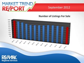 September 2012

           Number of Listings For Sale
4500
4000
3500
3000
2500
2000
 1500
 1000
  500
       0
 