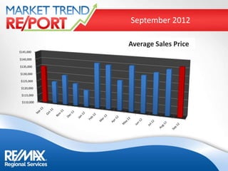 September 2012

            Average Sales Price
$145,000

$140,000

$135,000

$130,000

 $125,000

 $120,000

 $115,000

 $110,000
 