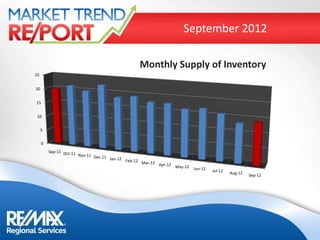September 2012

                                                 Monthly Supply of Inventory
25


20


15


 10


     5


     0
         Sep-11 Oct-11
                       Nov-11 Dec-11
                                     Jan-12 Feb-12
                                                   Mar-12 Apr-12
                                                                 May-12   Jun-12   Jul-12
                                                                                            Aug-12   Sep-12
 
