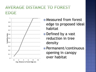 0
0.1
0.2
0.3
0.4
0.5
0.6
0.7
0.8
0.9
1
0 2 4 6 8 10
SuitabilityIndex
Avg. Distance to Forest Edge (m)
 Measured from forest
edge to proposed ideal
habitat
 Defined by a vast
reduction in tree
density
 Permanent/continuous
opening in canopy
over habitat
 