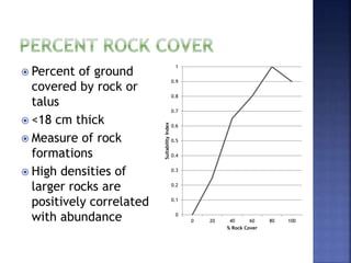 0
0.1
0.2
0.3
0.4
0.5
0.6
0.7
0.8
0.9
1
0 20 40 60 80 100
SuitabilityIndex
% Rock Cover
 Percent of ground
covered by rock or
talus
 <18 cm thick
 Measure of rock
formations
 High densities of
larger rocks are
positively correlated
with abundance
 
