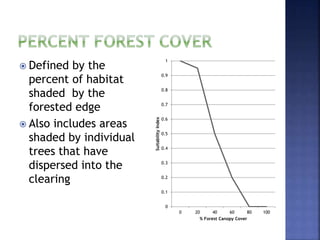 Defined by the
percent of habitat
shaded by the
forested edge
 Also includes areas
shaded by individual
trees that have
dispersed into the
clearing
0
0.1
0.2
0.3
0.4
0.5
0.6
0.7
0.8
0.9
1
0 20 40 60 80 100
SuitabilityIndex
% Forest Canopy Cover
 