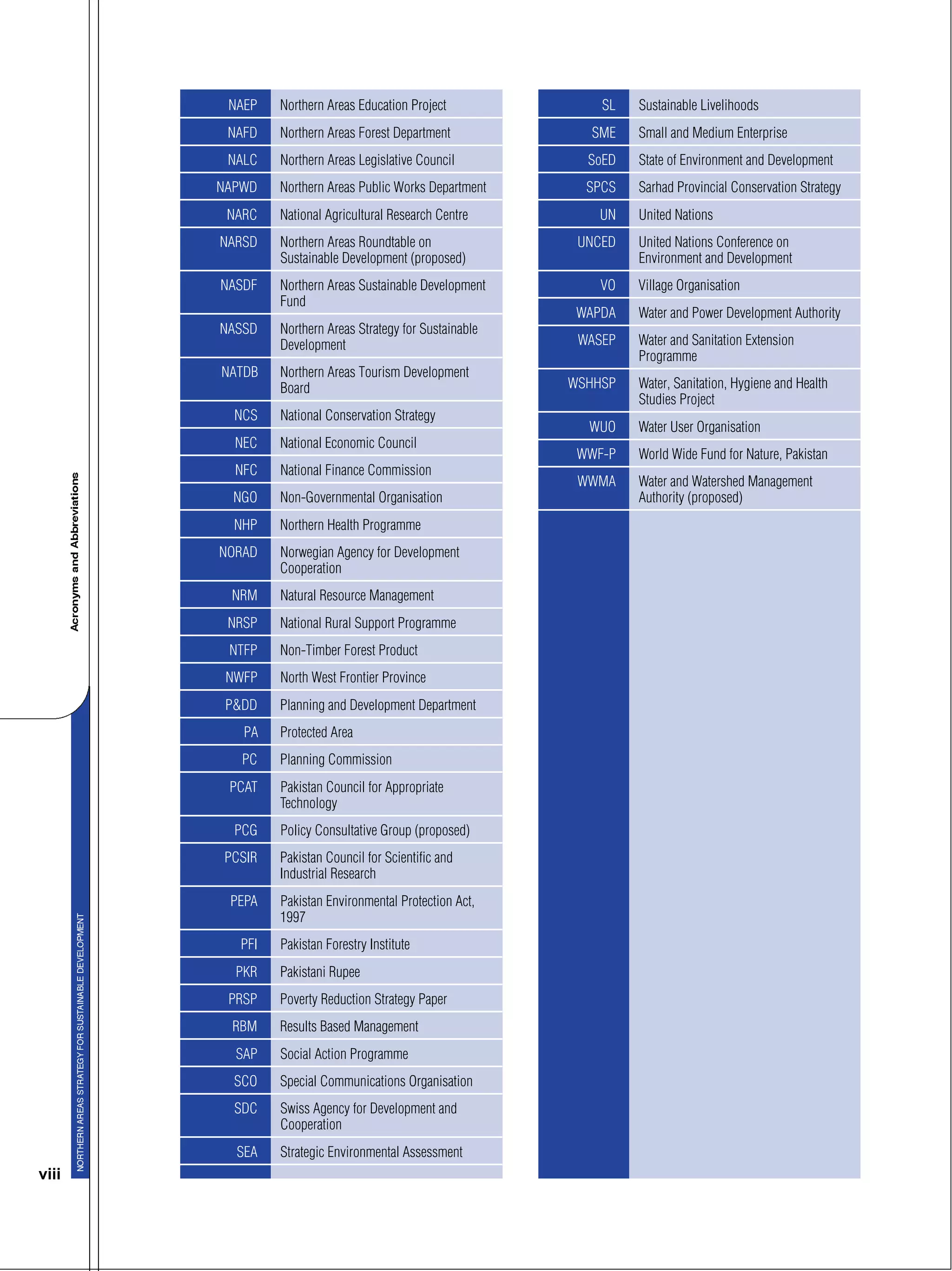 viii
NAEP Northern Areas Education Project
NAFD Northern Areas Forest Department
NALC Northern Areas Legislative Council
NAPWD Northern Areas Public Works Department
NARC National Agricultural Research Centre
NARSD Northern Areas Roundtable on
Sustainable Development (proposed)
NASDF Northern Areas Sustainable Development
Fund
NASSD Northern Areas Strategy for Sustainable
Development
NATDB Northern Areas Tourism Development
Board
NCS National Conservation Strategy
NEC National Economic Council
NFC National Finance Commission
NGO Non-Governmental Organisation
NHP Northern Health Programme
NORAD Norwegian Agency for Development
Cooperation
NRM Natural Resource Management
NRSP National Rural Support Programme
NTFP Non-Timber Forest Product
NWFP North West Frontier Province
P&DD Planning and Development Department
PA Protected Area
PC Planning Commission
PCAT Pakistan Council for Appropriate
Technology
PCG Policy Consultative Group (proposed)
PCSIR Pakistan Council for Scientific and
Industrial Research
PEPA Pakistan Environmental Protection Act,
1997
PFI Pakistan Forestry Institute
PKR Pakistani Rupee
PRSP Poverty Reduction Strategy Paper
RBM Results Based Management
SAP Social Action Programme
SCO Special Communications Organisation
SDC Swiss Agency for Development and
Cooperation
SEA Strategic Environmental Assessment
SL Sustainable Livelihoods
SME Small and Medium Enterprise
SoED State of Environment and Development
SPCS Sarhad Provincial Conservation Strategy
UN United Nations
UNCED United Nations Conference on
Environment and Development
VO Village Organisation
WAPDA Water and Power Development Authority
WASEP Water and Sanitation Extension
Programme
WSHHSP Water, Sanitation, Hygiene and Health
Studies Project
WUO Water User Organisation
WWF-P World Wide Fund for Nature, Pakistan
WWMA Water and Watershed Management
Authority (proposed)
 