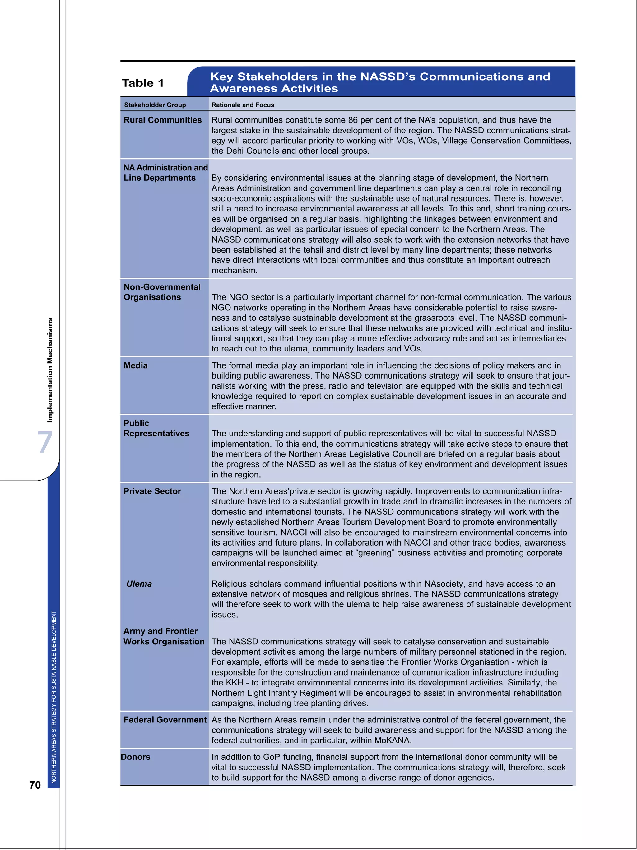 7
70
Stakeholdder Group Rationale and Focus
Rural Communities Rural communities constitute some 86 per cent of the NA’s population, and thus have the
largest stake in the sustainable development of the region. The NASSD communications strat-
egy will accord particular priority to working with VOs, WOs, Village Conservation Committees,
the Dehi Councils and other local groups.
NA Administration and
Line Departments By considering environmental issues at the planning stage of development, the Northern
Areas Administration and government line departments can play a central role in reconciling
socio-economic aspirations with the sustainable use of natural resources. There is, however,
still a need to increase environmental awareness at all levels. To this end, short training cours-
es will be organised on a regular basis, highlighting the linkages between environment and
development, as well as particular issues of special concern to the Northern Areas. The
NASSD communications strategy will also seek to work with the extension networks that have
been established at the tehsil and district level by many line departments; these networks
have direct interactions with local communities and thus constitute an important outreach
mechanism.
Non-Governmental
Organisations The NGO sector is a particularly important channel for non-formal communication. The various
NGO networks operating in the Northern Areas have considerable potential to raise aware-
ness and to catalyse sustainable development at the grassroots level. The NASSD communi-
cations strategy will seek to ensure that these networks are provided with technical and institu-
tional support, so that they can play a more effective advocacy role and act as intermediaries
to reach out to the ulema, community leaders and VOs.
Media The formal media play an important role in influencing the decisions of policy makers and in
building public awareness. The NASSD communications strategy will seek to ensure that jour-
nalists working with the press, radio and television are equipped with the skills and technical
knowledge required to report on complex sustainable development issues in an accurate and
effective manner.
Public
Representatives The understanding and support of public representatives will be vital to successful NASSD
implementation. To this end, the communications strategy will take active steps to ensure that
the members of the Northern Areas Legislative Council are briefed on a regular basis about
the progress of the NASSD as well as the status of key environment and development issues
in the region.
Private Sector The Northern Areas’private sector is growing rapidly. Improvements to communication infra-
structure have led to a substantial growth in trade and to dramatic increases in the numbers of
domestic and international tourists. The NASSD communications strategy will work with the
newly established Northern Areas Tourism Development Board to promote environmentally
sensitive tourism. NACCI will also be encouraged to mainstream environmental concerns into
its activities and future plans. In collaboration with NACCI and other trade bodies, awareness
campaigns will be launched aimed at “greening” business activities and promoting corporate
environmental responsibility.
Ulema Religious scholars command influential positions within NAsociety, and have access to an
extensive network of mosques and religious shrines. The NASSD communications strategy
will therefore seek to work with the ulema to help raise awareness of sustainable development
issues.
Army and Frontier
Works Organisation The NASSD communications strategy will seek to catalyse conservation and sustainable
development activities among the large numbers of military personnel stationed in the region.
For example, efforts will be made to sensitise the Frontier Works Organisation - which is
responsible for the construction and maintenance of communication infrastructure including
the KKH - to integrate environmental concerns into its development activities. Similarly, the
Northern Light Infantry Regiment will be encouraged to assist in environmental rehabilitation
campaigns, including tree planting drives.
Federal Government As the Northern Areas remain under the administrative control of the federal government, the
communications strategy will seek to build awareness and support for the NASSD among the
federal authorities, and in particular, within MoKANA.
Donors In addition to GoP funding, financial support from the international donor community will be
vital to successful NASSD implementation. The communications strategy will, therefore, seek
to build support for the NASSD among a diverse range of donor agencies.
Table 1
Key Stakeholders in the NASSD’s Communications and
Awareness Activities
 
