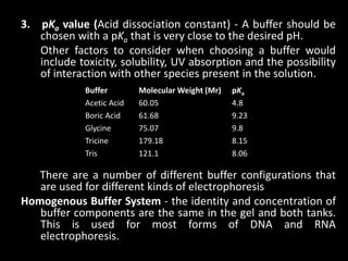 3. pKa value (Acid dissociation constant) - A buffer should be
chosen with a pKa that is very close to the desired pH.
Other factors to consider when choosing a buffer would
include toxicity, solubility, UV absorption and the possibility
of interaction with other species present in the solution.
There are a number of different buffer configurations that
are used for different kinds of electrophoresis
Homogenous Buffer System - the identity and concentration of
buffer components are the same in the gel and both tanks.
This is used for most forms of DNA and RNA
electrophoresis.
Buffer Molecular Weight (Mr) pKa
Acetic Acid 60.05 4.8
Boric Acid 61.68 9.23
Glycine 75.07 9.8
Tricine 179.18 8.15
Tris 121.1 8.06
 