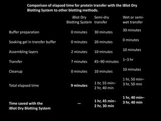 iBlot Dry
Blotting System
Semi-dry
transfer
Wet or semi-
wet transfer
Buffer preparation 0 minutes 30 minutes 30 minutes
Soaking gel in transfer buffer 0 minutes 20 minutes 0 minutes
Assembling layers 2 minutes 10 minutes 10 minutes
Transfer 7 minutes 45–90 minutes 1–3 hr
Cleanup 0 minutes 10 minutes 10 minutes
Total elapsed time 9 minutes
1 hr, 55 min–
2 hr, 40 min
1 hr, 50 min–
3 hr, 50 min
Time saved with the
iBlot Dry Blotting System
—
1 hr, 45 min–
2 hr, 30 min
1 hr, 40 min–
3 hr, 40 min
Comparison of elapsed time for protein transfer with the iBlot Dry
Blotting System to other blotting methods.
 