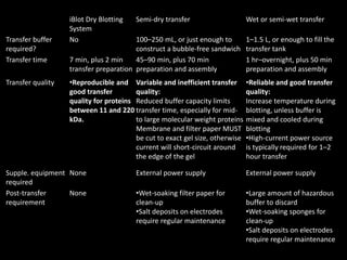 iBlot Dry Blotting
System
Semi-dry transfer Wet or semi-wet transfer
Transfer buffer
required?
No 100–250 mL, or just enough to
construct a bubble-free sandwich
1–1.5 L, or enough to fill the
transfer tank
Transfer time 7 min, plus 2 min
transfer preparation
45–90 min, plus 70 min
preparation and assembly
1 hr–overnight, plus 50 min
preparation and assembly
Transfer quality •Reproducible and
good transfer
quality for proteins
between 11 and 220
kDa.
Variable and inefficient transfer
quality:
Reduced buffer capacity limits
transfer time, especially for mid-
to large molecular weight proteins
Membrane and filter paper MUST
be cut to exact gel size, otherwise
current will short-circuit around
the edge of the gel
•Reliable and good transfer
quality:
Increase temperature during
blotting, unless buffer is
mixed and cooled during
blotting
•High-current power source
is typically required for 1–2
hour transfer
Supple. equipment
required
None External power supply External power supply
Post-transfer
requirement
None •Wet-soaking filter paper for
clean-up
•Salt deposits on electrodes
require regular maintenance
•Large amount of hazardous
buffer to discard
•Wet-soaking sponges for
clean-up
•Salt deposits on electrodes
require regular maintenance
 