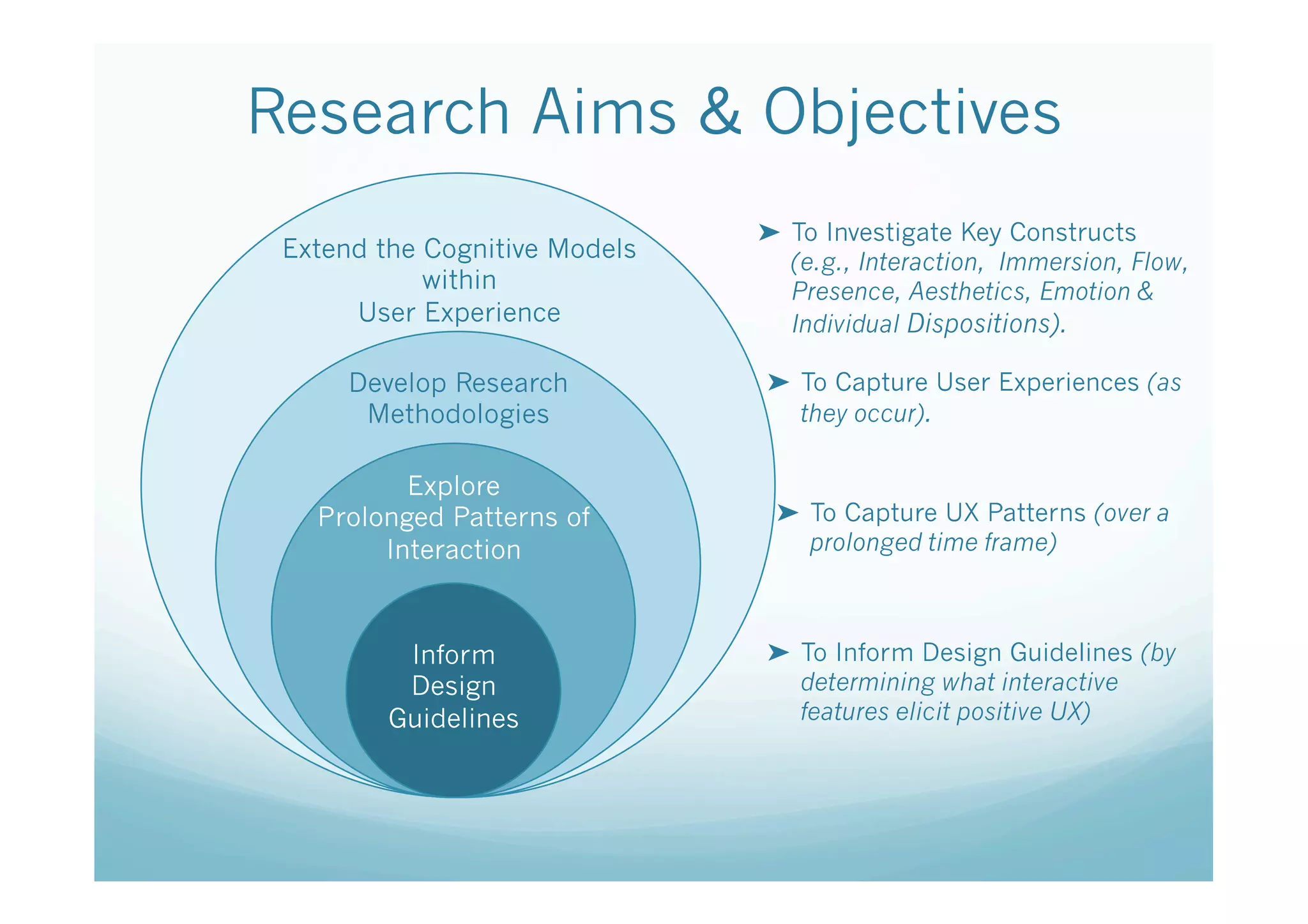 Research Aims & Objectives
                               ➤  To Investigate Key Constructs
 Extend the Cognitive Models      (e.g., Interaction, Immersion, Flow,
            within                Presence, Aesthetics, Emotion &
      User Experience             Individual Dispositions).

      Develop Research         ➤  To Capture User Experiences (as
       Methodologies              they occur).

          Explore
   Prolonged Patterns of        ➤  To Capture UX Patterns (over a
        Interaction                prolonged time frame)



          Inform               ➤  To Inform Design Guidelines (by
          Design                  determining what interactive
         Guidelines               features elicit positive UX)
 