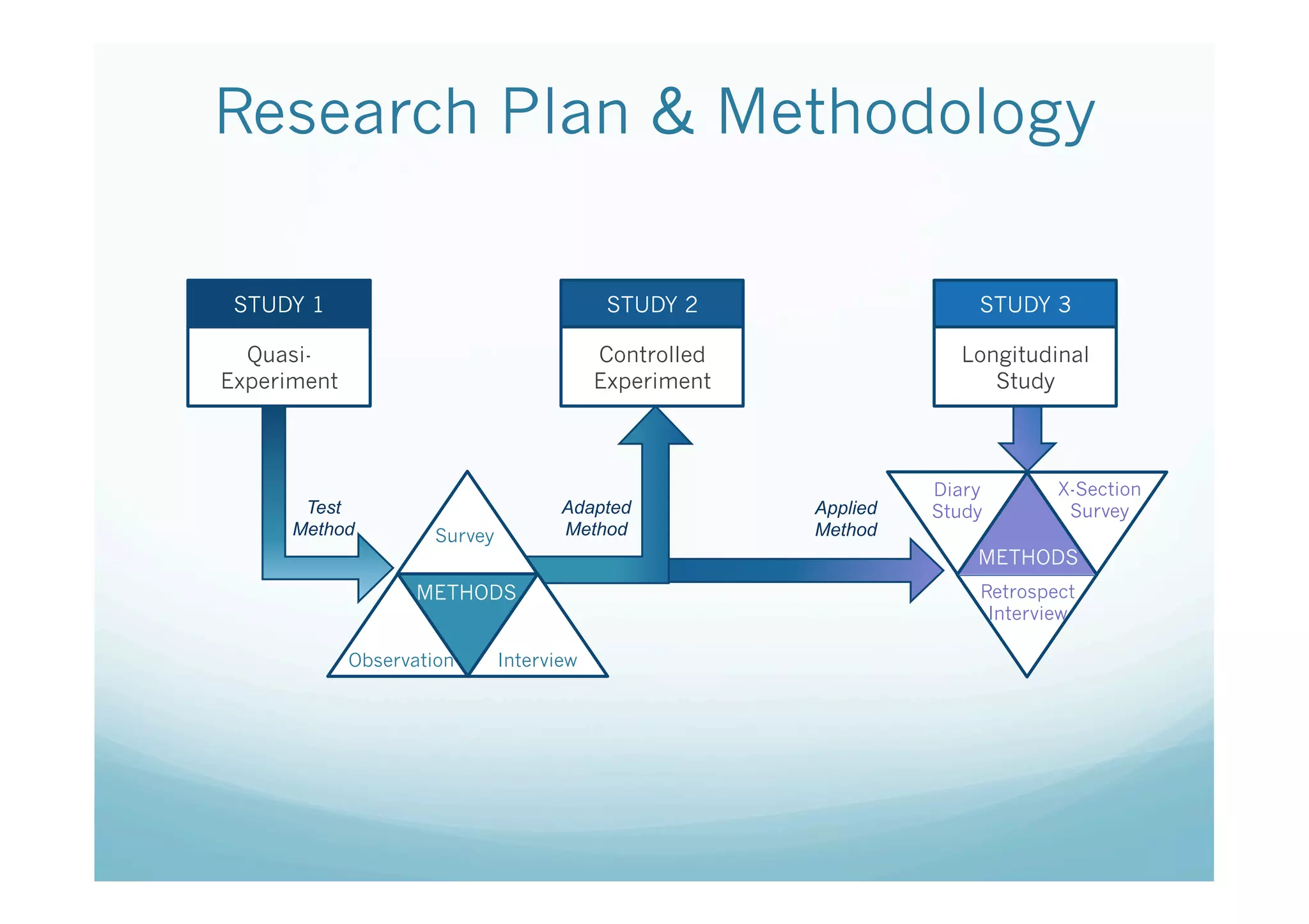 Research Plan & Methodology

 STUDY 1                                    STUDY 2                   STUDY 3

  Quasi-                                   Controlled               Longitudinal
Experiment                                 Experiment                  Study



                                                                  Diary       X-Section
       Test                           Adapted           Applied   Study        Survey
      Method          Survey          Method            Method
                                                                      METHODS
                    METHODS                                           Retrospect
                                                                       Interview

             Observation       Interview
 