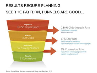 RESULTS REQURE PLANNING,
SEE THE PATTERN, FUNNELS ARE GOOD...
Source: Social Media: Business measurement, Olivier Alain Blanchard, 2011
 