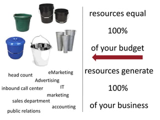resources equal
100%
of your budget
head count
Advertising
eMarketing
inbound call center
sales department
public relations
marketing
IT
accounting
resources generate
100%
of your business
 