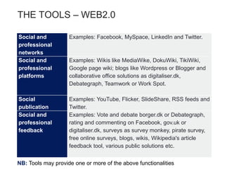 THE TOOLS – WEB2.0
Social and
professional
networks
Examples: Facebook, MySpace, LinkedIn and Twitter.
Social and
professional
platforms
Examples: Wikis like MediaWike, DokuWiki, TikiWiki,
Google page wiki; blogs like Wordpress or Blogger and
collaborative office solutions as digitaliser.dk,
Debategraph, Teamwork or Work Spot.
Social
publication
Examples: YouTube, Flicker, SlideShare, RSS feeds and
Twitter.
Social and
professional
feedback
Examples: Vote and debate borger.dk or Debategraph,
rating and commenting on Facebook, gov.uk or
digitaliser.dk, surveys as survey monkey, pirate survey,
free online surveys, blogs, wikis, Wikipedia's article
feedback tool, various public solutions etc.
NB: Tools may provide one or more of the above functionalities
 
