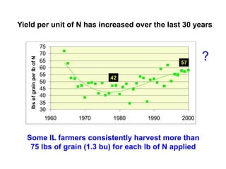 Yield per unit of N has increased over the last 30 years



                                                       ?
    lbs of grain per lb of N




  Some IL farmers consistently harvest more than
   75 lbs of grain (1.3 bu) for each lb of N applied
 