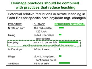 Drainage practices should be combined
  with practices that reduce leaching



                                REDUCTION POTENTIAL




      combine summer annuals with winter annuals
 