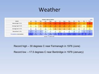 Weather Record high – 30 degrees C near Fermanagh in 1976 (June) Record low - -17.5 degrees C near Banbridge in 1979 (January) 