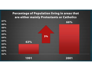 Between 1969 and 1993
More than 3500 people were
killed in the conflict in the
country.
The IRA was responsible for 2/3
of the deaths.
 