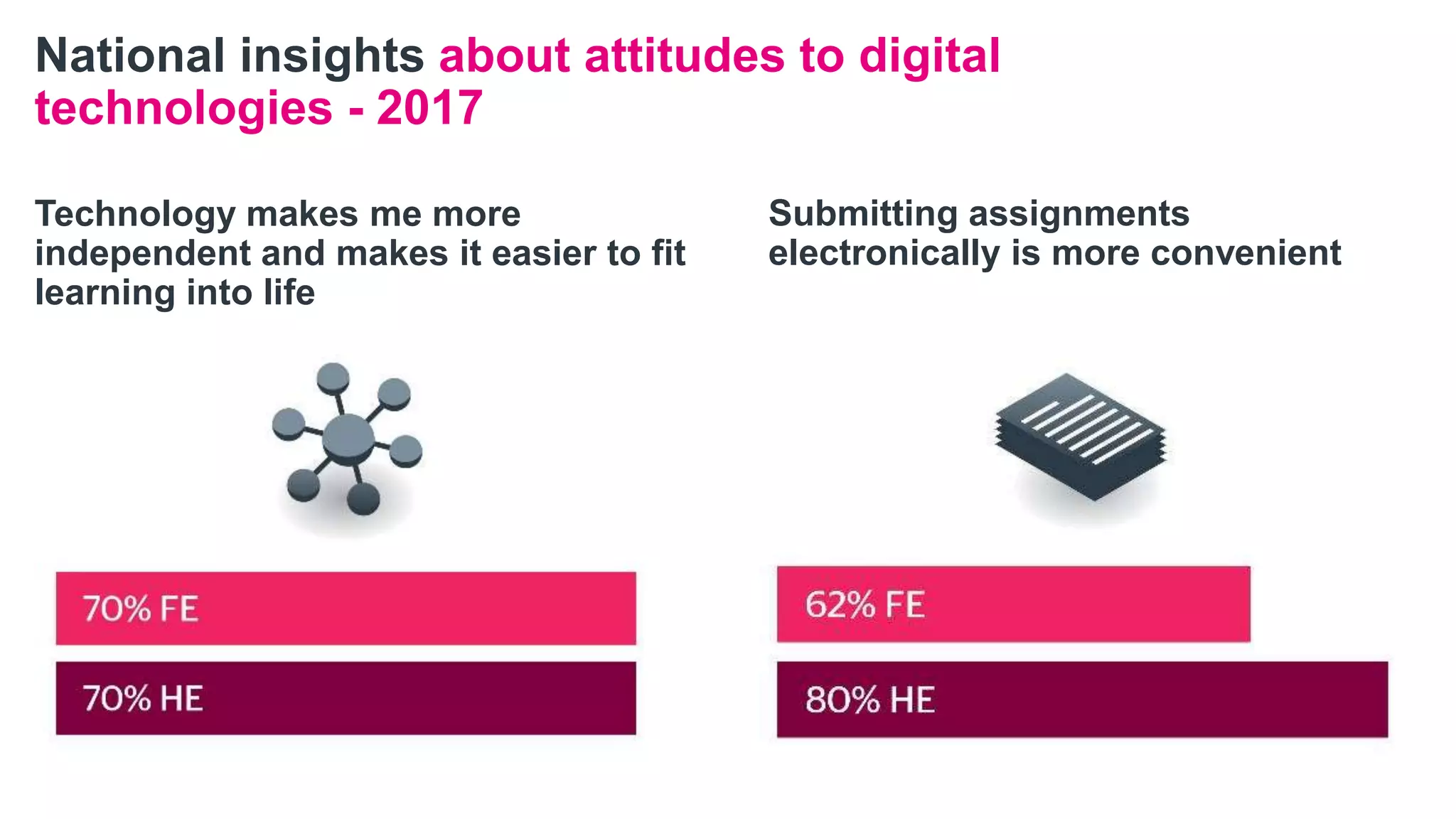 National insights about attitudes to digital
technologies - 2017
Technology makes me more
independent and makes it easier to fit
learning into life
Submitting assignments
electronically is more convenient
 