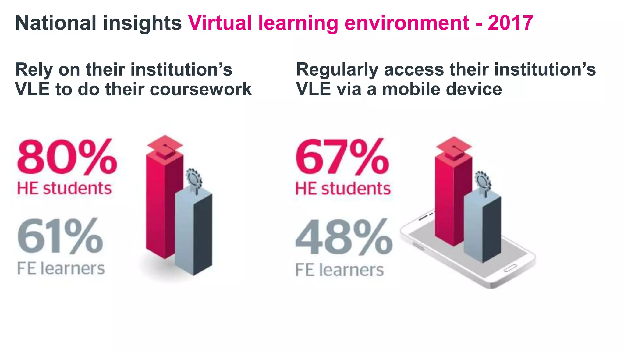 National insights Virtual learning environment - 2017
Rely on their institution’s
VLE to do their coursework
Regularly access their institution’s
VLE via a mobile device
 