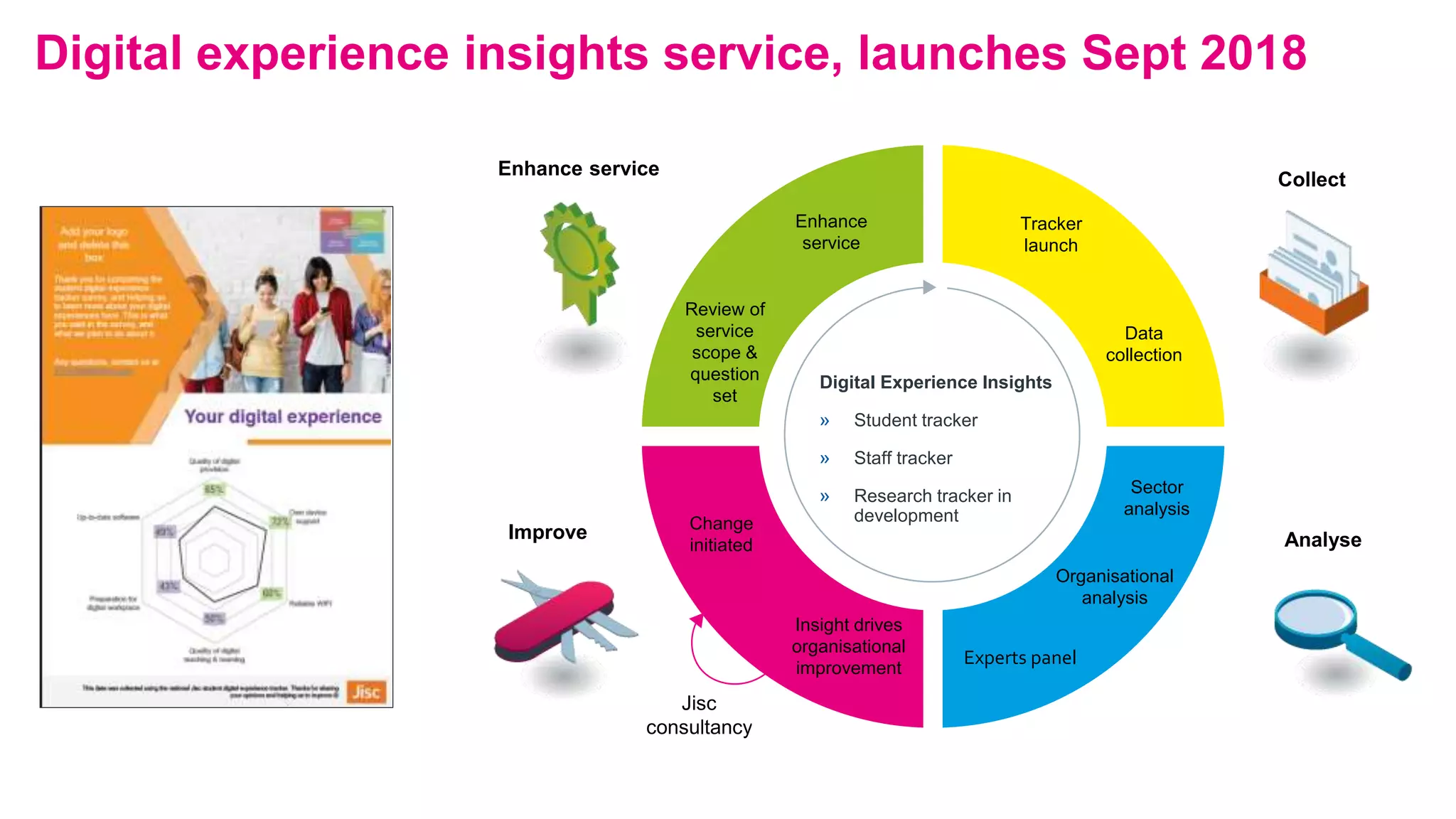 Sector
analysis
Enhance service
Collect
Improve
Jisc
consultancy
Tracker
launch
Sector
analysis
Organisational
analysis
Experts panel
Insight drives
organisational
improvement
Change
initiated
Review of
service
scope &
question
set
Enhance
service
Analyse
Data
collection
Digital experience insights service, launches Sept 2018
Digital Experience Insights
» Student tracker
» Staff tracker
» Research tracker in
development
 