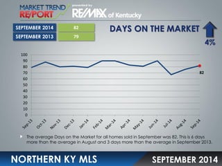 DAYS ON THE MARKET 
NORTHERN KY MLS 
The average Days on the Market for all homes sold in September was 82. This is 6 days more than the average in August and 3 days more than the average in September 2013. 
4% 
82 
79 
SEPTEMBER 2014 
SEPTEMBER 2014 
SEPTEMBER 2013 
82 
0 
10 
20 
30 
40 
50 
60 
70 
80 
90 
100  