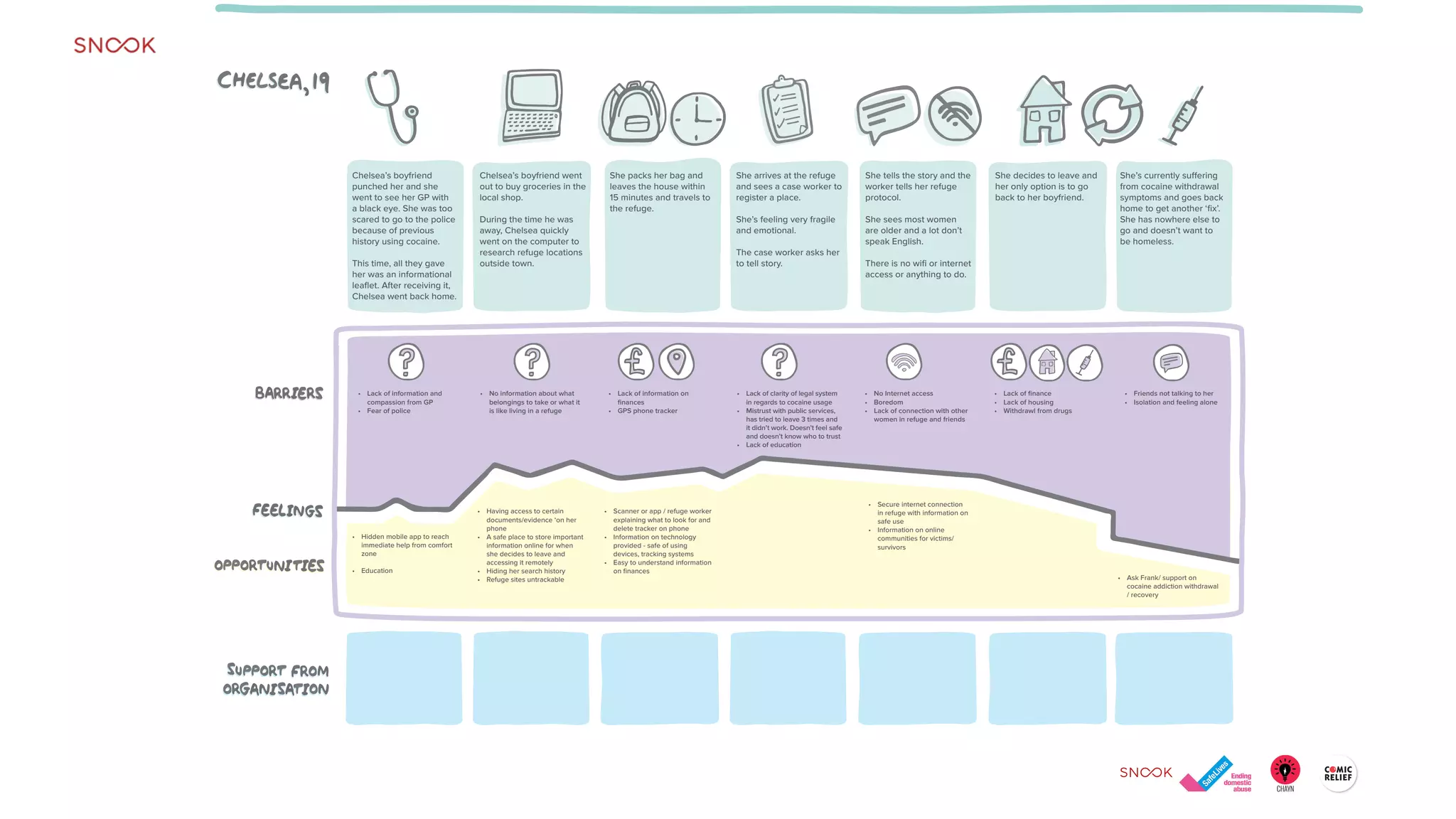 Chelsea’s boyfriend
punched her and she
went to see her GP with
a black eye. She was too
scared to go to the police
because of previous
history using cocaine.
This time, all they gave
her was an informational
leaﬂet. After receiving it,
Chelsea went back home.
• Lack of information and
compassion from GP
• Fear of police
• No information about what
belongings to take or what it
is like living in a refuge
• No Internet access
• Boredom
• Lack of connection with other
women in refuge and friends
• Lack of ﬁnance
• Lack of housing
• Withdrawl from drugs
• Friends not talking to her
• Isolation and feeling alone
• Lack of clarity of legal system
in regards to cocaine usage
• Mistrust with public services,
has tried to leave 3 times and
it didn’t work. Doesn’t feel safe
and doesn’t know who to trust
• Lack of education
• Hidden mobile app to reach
immediate help from comfort
zone
• Education
• Having access to certain
documents/evidence ‘on her
phone
• A safe place to store important
information online for when
she decides to leave and
accessing it remotely
• Hiding her search history
• Refuge sites untrackable • Ask Frank/ support on
cocaine addiction withdrawal
/ recovery
Chelsea’s boyfriend went
out to buy groceries in the
local shop.
During the time he was
away, Chelsea quickly
went on the computer to
research refuge locations
outside town.
She packs her bag and
leaves the house within
15 minutes and travels to
the refuge.
She arrives at the refuge
and sees a case worker to
register a place.
She’s feeling very fragile
and emotional.
The case worker asks her
to tell story.
She tells the story and the
worker tells her refuge
protocol.
She sees most women
are older and a lot don’t
speak English.
There is no wiﬁ or internet
access or anything to do.
She decides to leave and
her only option is to go
back to her boyfriend.
She’s currently suffering
from cocaine withdrawal
symptoms and goes back
home to get another ‘ﬁx’.
She has nowhere else to
go and doesn’t want to
be homeless.
• Lack of information on
ﬁnances
• GPS phone tracker
• Secure internet connection
in refuge with information on
safe use
• Information on online
communities for victims/
survivors
• Scanner or app / refuge worker
explaining what to look for and
delete tracker on phone
• Information on technology
provided - safe of using
devices, tracking systems
• Easy to understand information
on ﬁnances
 