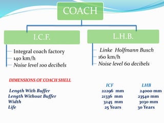COACH
I.C.F. L.H.B.
140 km/h
Integral coach factory Linke Holfmann Busch
160 km/h
DIMENSIONS OF COACH SHELL
ICF LHB
Length With Buffer 22296 mm 24000 mm
Length Without Buffer 21336 mm 23540 mm
Width 3245 mm 3030 mm
Life 25 Years 30 Years
Noise level 60 decibelsNoise level 100 decibels
 