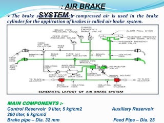 -: AIR BRAKE
SYSTEM :- The brake system in which compressed air is used in the brake
cylinder for the application of brakes is called air brake system.
MAIN COMPONENTS :-
Control Reservoir 9 liter, 5 kg/cm2 Auxiliary Reservoir
200 liter, 6 kg/cm2
Brake pipe – Dia. 32 mm Feed Pipe – Dia. 25
 