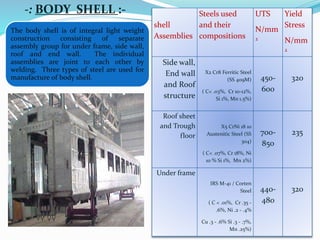 shell
Assemblies
Steels used
and their
compositions
UTS
N/mm
2
Yield
Stress
N/mm
2
Side wall,
End wall
and Roof
structure
X2 Cr8 Ferritic Steel
(SS 409M)
( C< .03%, Cr 10-12%,
Si 1%, Mn 1.5%)
450-
600
320
Roof sheet
and Trough
floor
X5 CrNi 18 10
Austenitic Steel (SS
304)
( C< .07%, Cr 18%, Ni
10 % Si 1%, Mn 2%)
700-
850
235
Under frame
IRS M-41 / Corten
Steel
( C < .01%, Cr .35 -
.6%, Ni .2 - .4%
Cu .3 - .6% Si .3 - .7%,
Mn .25%)
440-
480
320
The body shell is of integral light weight
construction consisting of separate
assembly group for under frame, side wall,
roof and end wall. The individual
assemblies are joint to each other by
welding. Three types of steel are used for
manufacture of body shell.
-: BODY SHELL :-
 