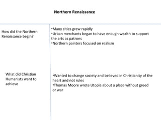 Northern Renaissance How did the Northern Renaissance begin? ,[object Object],[object Object],[object Object],[object Object],[object Object],What did Christian Humanists want to achieve 
