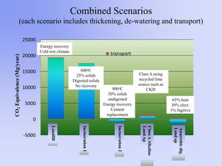 Combined Scenarios
(each scenario includes thickening, de-watering and transport)
-5000
0
5000
10000
15000
20000
25000
CO2Equivalence(Mg/year)
transport
Energy recovery
Cold wet climate
800oC
25% solids
Digested solids
No recovery
65% heat
30% elect.
1% fugitive
Landfill
Incineration1
Incineration2
900oC
30% solids
undigested
Energy recovery
Cement
replacement
ClassAAlkaline
LandAp
Class A using
recycled lime
source such as
CKD
Anaerobicdig.
Landap
 