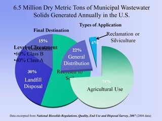 6.5 Million Dry Metric Tons of Municipal Wastewater
Solids Generated Annually in the U.S.
Level of Treatment
•60% Class B
•40% Class A
Data excerpted from National Biosolids Regulations, Quality, End Use and Disposal Survey, 2007 (2004 data)
 