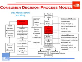 Consumer Decision Process Model Stimuli *Marketer  *Nonmarketer (Promotion, W-O-M) External Search (Extensive) Exposure (L...
