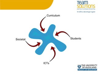 Curriculum Students Societal ICTs 