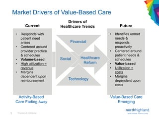 Proprietary & Confidential5
Market Drivers of Value-Based Care
Drivers of
Healthcare TrendsCurrent Future
• Responds with
...