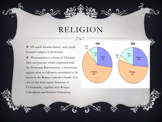  IN north Korean history most north
Korean's religion is protestant.
 Protestantism is a form of Christian
faith and practice which originated with
the Protestant Reformation, a movement
against what its followers considered to be
errors in the Roman Catholic Church. It is
one of the three major divisions of
Christendom, together with Roman
Catholicism and Eastern Orthodoxy.
RELIGION
 