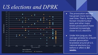 US elections and DPRK
● The provocation window
has grown more narrow
over time. That is, North
Korean missile/nuclear
tests and other major
kinetic provocations have
clustered increasingly
closer to U.S. elections
● Under Kim Jong-un, the
average window for a North
Korean provocation
bracketed around all U.S.
national elections (i.e.,
before or after) is 3.5
weeks.
 