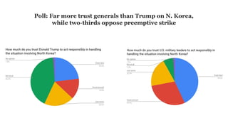 Poll: Far more trust generals than Trump on N. Korea,
while two-thirds oppose preemptive strike
 