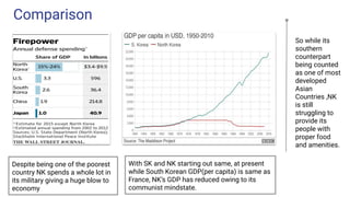 Comparison
Despite being one of the poorest
country NK spends a whole lot in
its military giving a huge blow to
economy
With SK and NK starting out same, at present
while South Korean GDP(per capita) is same as
France, NK’s GDP has reduced owing to its
communist mindstate.
So while its
southern
counterpart
being counted
as one of most
developed
Asian
Countries ,NK
is still
struggling to
provide its
people with
proper food
and amenities.
 