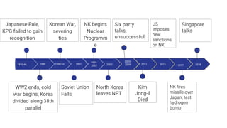 Japanese Rule,
KPG failed to gain
recognition
1949
WW2 ends, cold
war begins, Korea
divided along 38th
parallel
1950-53
Korean War,
severing
ties
1991
Soviet Union
Falls
1991-
2002
NK begins
Nuclear
Programm
e
1910-45
North Korea
leaves NPT
2003
2003-
2009 2011 2015 2017 2018
Six party
talks,
unsuccessful
Kim
Jong-il
Died
US
imposes
new
sanctions
on NK
NK ﬁres
missile over
Japan, test
hydrogen
bomb
Singapore
talks
 