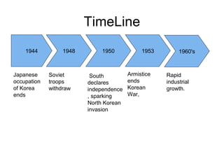TimeLine
1944 1948 1960's19531950
Japanese
occupation
of Korea
ends
Soviet
troops
withdraw
South
declares
independence
, sparking
North Korean
invasion
Armistice
ends
Korean
War,
Rapid
industrial
growth.
 