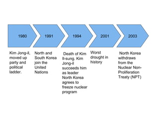 1980 1991 200320011994
Kim Jong-il,
moved up
party and
political
ladder.
North and
South Korea
join the
United
Nations
Death of Kim
Il-sung. Kim
Jong-il
succeeds him
as leader
North Korea
agrees to
freeze nuclear
program
Worst
drought in
history
North Korea
withdraws
from the
Nuclear Non-
Proliferation
Treaty (NPT)
 
