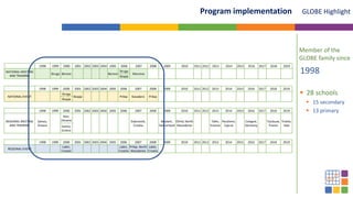  28 schools
 15 secondary
 13 primary
GLOBE Highlight
Member of the
GLOBE family since
1998
1998 1999 2000 2001 2002 2003 2004 2005 2006 2007 2008 2009 2010 2011 2012 2013 2014 2015 2016 2017 2018 2019
REGIONAL EVENT
Labin,
Croatia
Labin,
Croatia
Prilep, North
Macedonia
Labin,
Croatia
1998 1999 2000 2001 2002 2003 2004 2005 2006 2007 2008 2009 2010 2011 2012 2013 2014 2015 2016 2017 2018 2019
NATIONAL MEETING
AND TRAINING
Struga Berovo Berovo
Struga
Mavrovo
Skopje
1998 1999 2000 2001 2002 2003 2004 2005 2006 2007 2008 2009 2010 2011 2012 2013 2014 2015 2016 2017 2018 2019
NATIONAL EVENT
Struga
Skopje Prilep Kavadarci Prilep
Skopje
1998 1999 2000 2001 2002 2003 2004 2005 2006 2007 2008 2009 2010 2011 2012 2013 2014 2015 2016 2017 2018 2019
REGIONAL MEETING
AND TRAINING
Samos,
Greece
Kiev,
Ukraine Dubrovnik,
Croatia
Buelach,
Switzerland
Ohrid, North
Macedonia
Tallin,
Estonia
Paralimni,
Cyprus
Cologne,
Germany
Toulouse,
France
Trieste,
Italy
Samos,
Greece
Program implementation
 