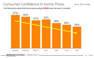 Consumer Confidence in Home Prices
21
Source:
% of Americans who think home prices will go DOWN over the next 12 months
 