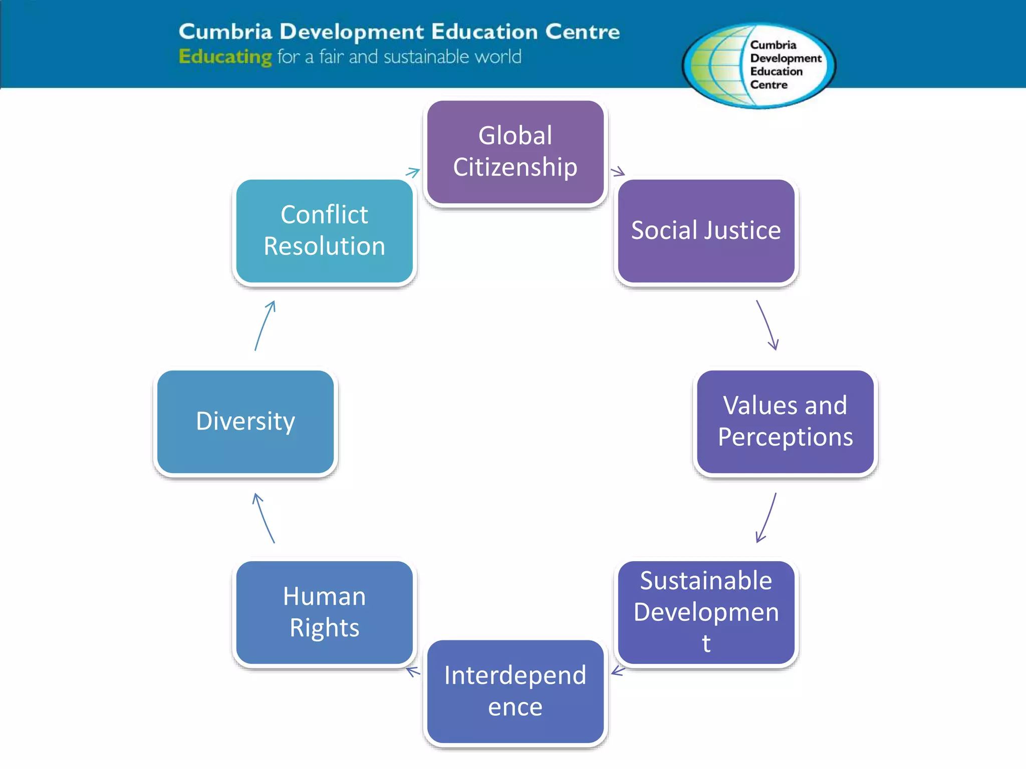 Global 
Citizenship 
Social Justice 
Values and 
Perceptions 
Sustainable 
Developmen 
t 
Interdepend 
ence 
Conflict 
Resolution 
Diversity 
Human 
Rights 
 