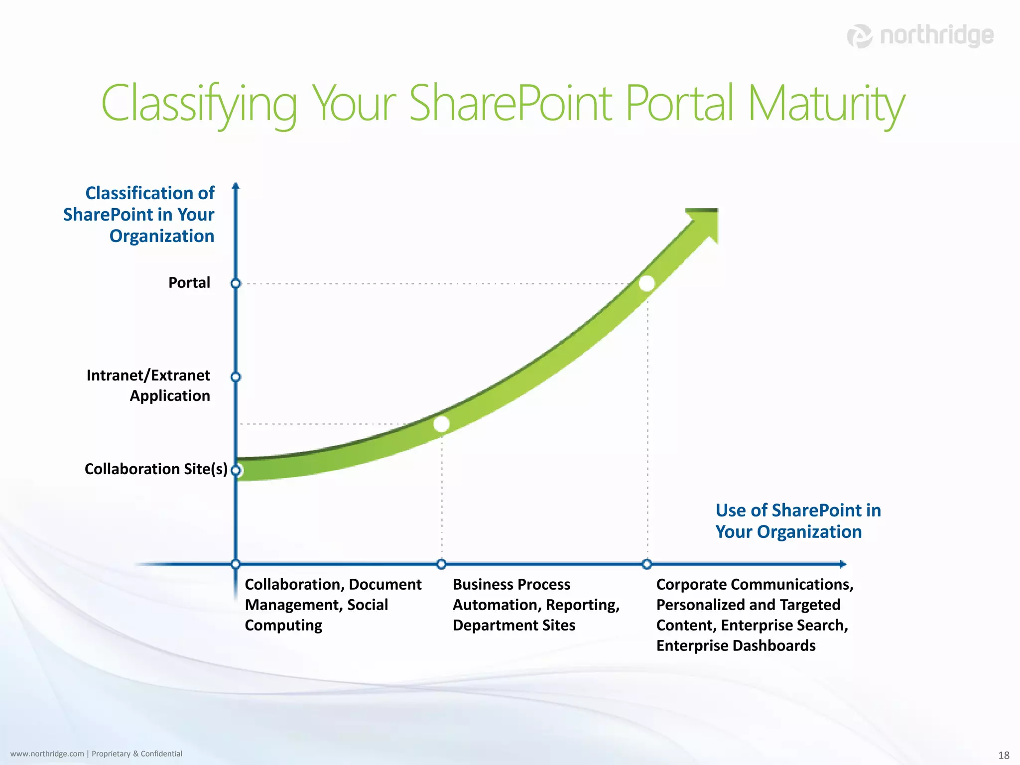 Classifying Your SharePoint Portal Maturity
                Classification of
              SharePoint in Your
                   Organization

                                           Portal




                    Intranet/Extranet
                          Application



                    Collaboration Site(s)

                                                                                                               Use of SharePoint in
                                                                                                               Your Organization

                                                    Collaboration, Document   Business Process         Corporate Communications,
                                                    Management, Social        Automation, Reporting,   Personalized and Targeted
                                                    Computing                 Department Sites         Content, Enterprise Search,
                                                                                                       Enterprise Dashboards




www.northridge.com | Proprietary & Confidential                                                                                       18
 