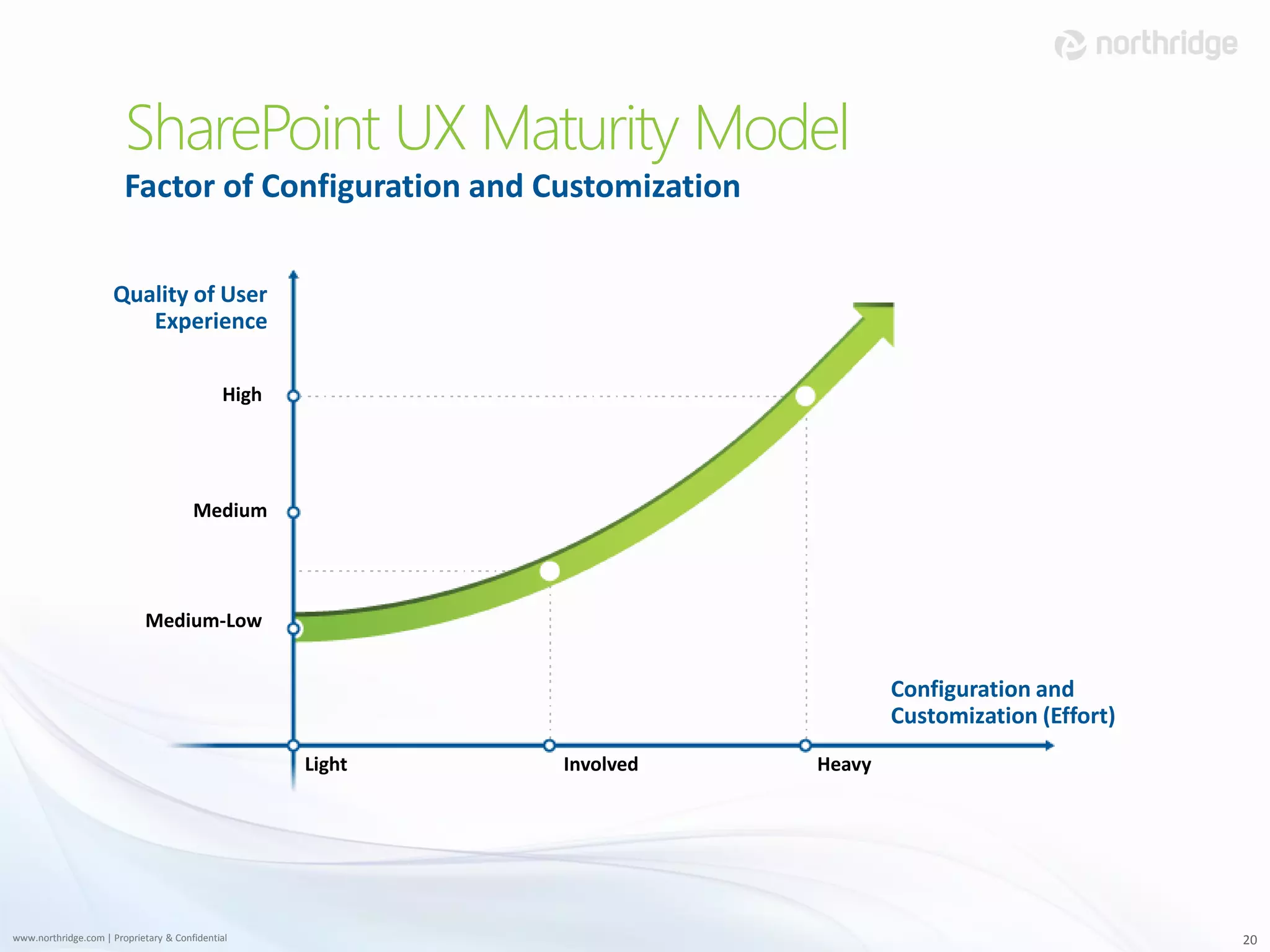 SharePoint UX Maturity Model
                        Factor of Configuration and Customization

                      Quality of User
                         Experience

                                             High




                                       Medium




                             Medium-Low


                                                                               Configuration and
                                                                               Customization (Effort)
                                                    Light   Involved   Heavy




www.northridge.com | Proprietary & Confidential                                                         20
 